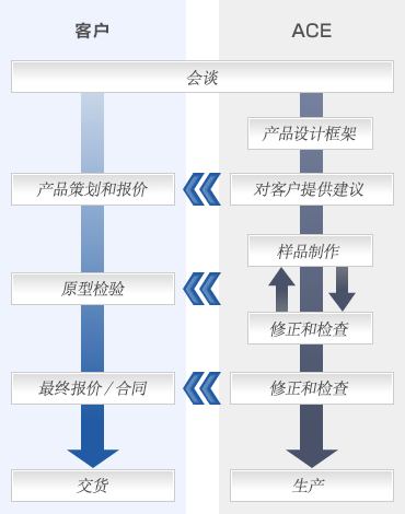 箱包生产基本流程