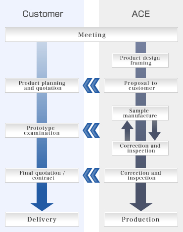 Basic Process of Bag Production